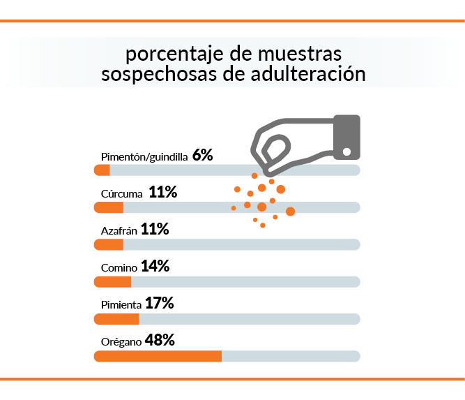 Porcentaje de muestras sospechosas de adulteración